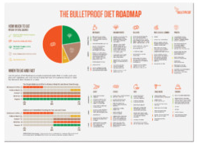 Bulletproof Food Chart