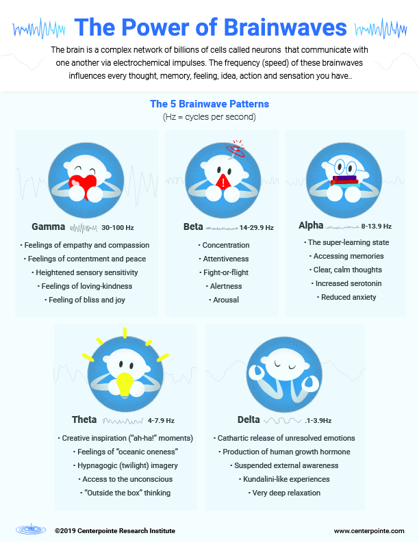 The Power of Brainwaves | Centerpointe Research Institute